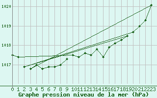 Courbe de la pression atmosphrique pour Ploumanac