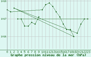 Courbe de la pression atmosphrique pour Biscarrosse (40)