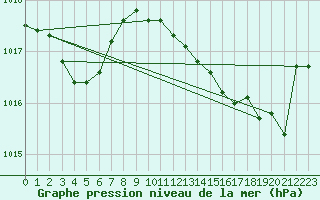 Courbe de la pression atmosphrique pour Perpignan Moulin  Vent (66)