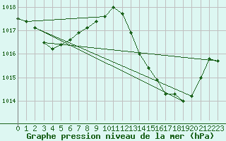 Courbe de la pression atmosphrique pour Grasque (13)