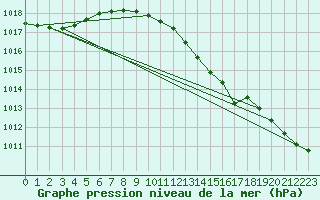 Courbe de la pression atmosphrique pour Cap de la Hve (76)