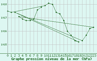 Courbe de la pression atmosphrique pour Vias (34)