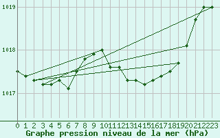 Courbe de la pression atmosphrique pour Langres (52) 