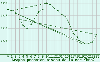 Courbe de la pression atmosphrique pour Xert / Chert (Esp)