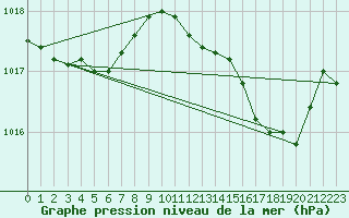 Courbe de la pression atmosphrique pour Orly (91)