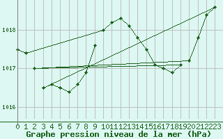 Courbe de la pression atmosphrique pour Laval (53)