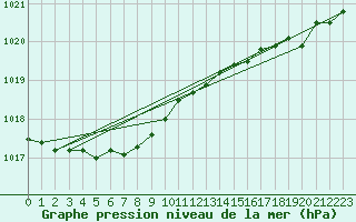 Courbe de la pression atmosphrique pour Ouessant (29)