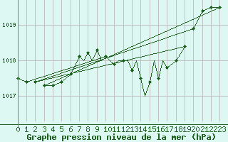 Courbe de la pression atmosphrique pour Hawarden