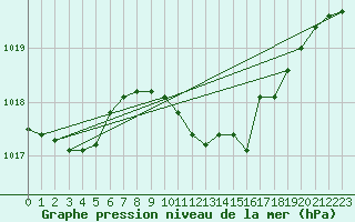 Courbe de la pression atmosphrique pour Hereford/Credenhill