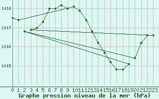 Courbe de la pression atmosphrique pour Coria