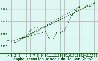 Courbe de la pression atmosphrique pour Schleiz