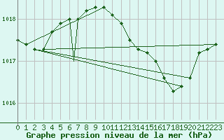 Courbe de la pression atmosphrique pour Brize Norton