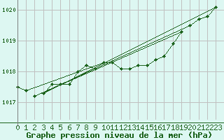 Courbe de la pression atmosphrique pour Landsort