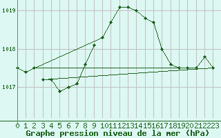 Courbe de la pression atmosphrique pour Brion (38)