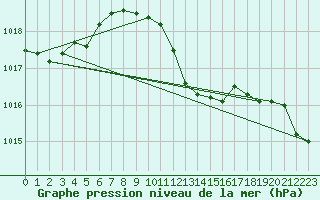 Courbe de la pression atmosphrique pour Izmir