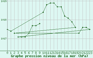 Courbe de la pression atmosphrique pour Recoules de Fumas (48)