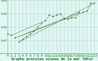 Courbe de la pression atmosphrique pour Landser (68)