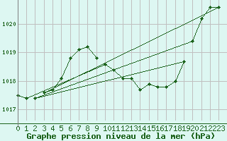 Courbe de la pression atmosphrique pour Gsgen