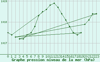 Courbe de la pression atmosphrique pour Alistro (2B)