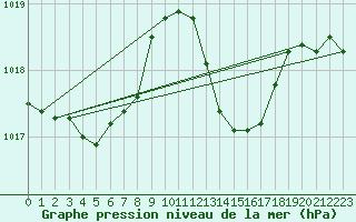 Courbe de la pression atmosphrique pour Xert / Chert (Esp)