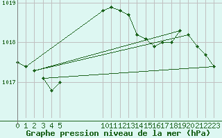 Courbe de la pression atmosphrique pour Harville (88)