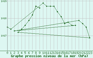 Courbe de la pression atmosphrique pour Hoek Van Holland