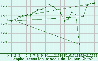 Courbe de la pression atmosphrique pour Castelln de la Plana, Almazora