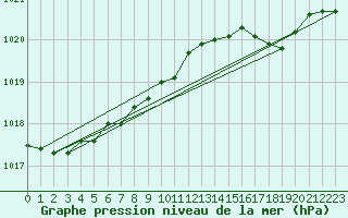 Courbe de la pression atmosphrique pour Ambrieu (01)