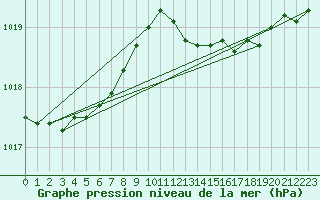 Courbe de la pression atmosphrique pour Coimbra / Cernache