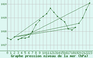 Courbe de la pression atmosphrique pour Auch (32)