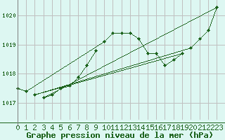 Courbe de la pression atmosphrique pour Bordeaux (33)