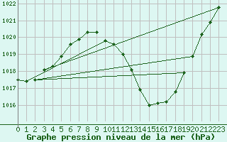 Courbe de la pression atmosphrique pour Lerida (Esp)