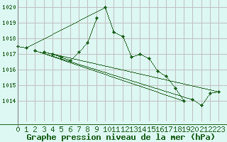 Courbe de la pression atmosphrique pour Mirebeau (86)