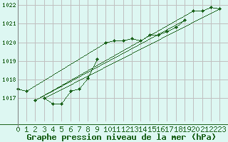 Courbe de la pression atmosphrique pour Fisterra