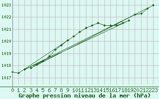 Courbe de la pression atmosphrique pour Angermuende