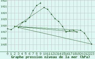 Courbe de la pression atmosphrique pour Mhleberg