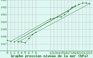 Courbe de la pression atmosphrique pour Izegem (Be)