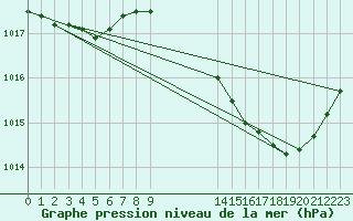 Courbe de la pression atmosphrique pour Cerisiers (89)