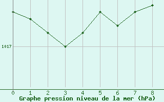 Courbe de la pression atmosphrique pour Verona Boscomantico