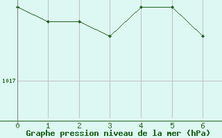 Courbe de la pression atmosphrique pour Deva