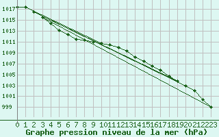 Courbe de la pression atmosphrique pour Lanvoc (29)