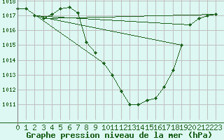 Courbe de la pression atmosphrique pour Comprovasco