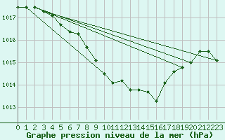 Courbe de la pression atmosphrique pour Batos