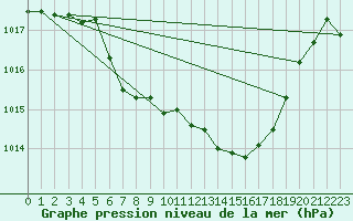 Courbe de la pression atmosphrique pour Gutenstein-Mariahilfberg