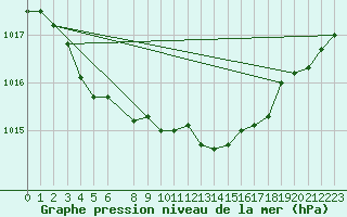 Courbe de la pression atmosphrique pour Munte (Be)