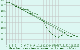 Courbe de la pression atmosphrique pour Deuselbach