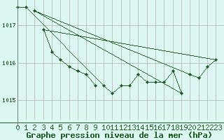 Courbe de la pression atmosphrique pour Dieppe (76)