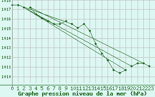 Courbe de la pression atmosphrique pour Agde (34)