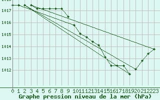 Courbe de la pression atmosphrique pour Eygliers (05)