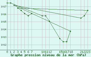 Courbe de la pression atmosphrique pour Manlleu (Esp)